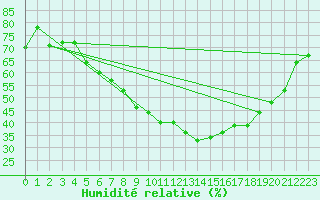 Courbe de l'humidit relative pour Hamra