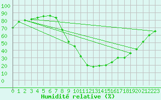 Courbe de l'humidit relative pour Lienz