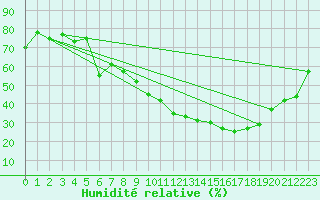 Courbe de l'humidit relative pour Dole-Tavaux (39)