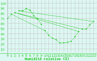 Courbe de l'humidit relative pour Koblenz Falckenstein