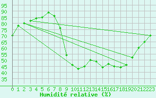 Courbe de l'humidit relative pour Les Pennes-Mirabeau (13)