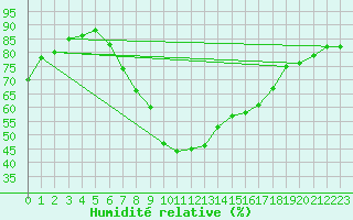 Courbe de l'humidit relative pour Hartberg