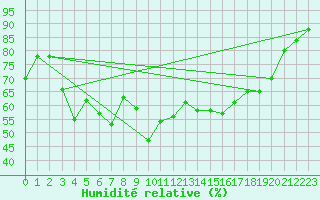 Courbe de l'humidit relative pour Paganella