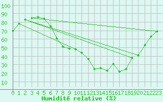 Courbe de l'humidit relative pour Constance (All)