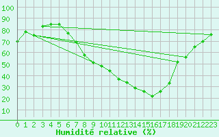 Courbe de l'humidit relative pour Buchs / Aarau