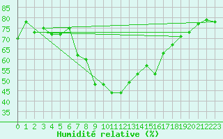 Courbe de l'humidit relative pour Tortosa
