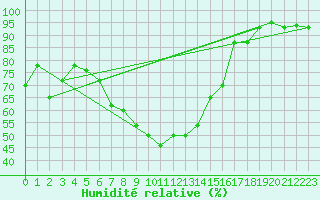 Courbe de l'humidit relative pour Lublin Radawiec