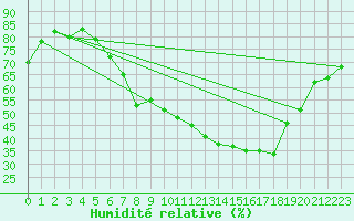 Courbe de l'humidit relative pour Interlaken