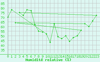 Courbe de l'humidit relative pour Oschatz