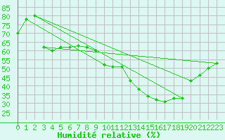 Courbe de l'humidit relative pour Orange (84)