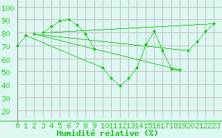 Courbe de l'humidit relative pour Le Luc - Cannet des Maures (83)