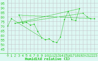 Courbe de l'humidit relative pour Braunlage