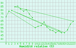 Courbe de l'humidit relative pour Lillers (62)