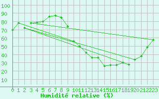 Courbe de l'humidit relative pour Dole-Tavaux (39)