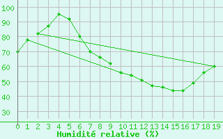 Courbe de l'humidit relative pour Trier-Zewen