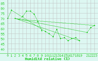 Courbe de l'humidit relative pour Saint-Hubert (Be)