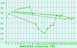 Courbe de l'humidit relative pour Sarzeau (56)