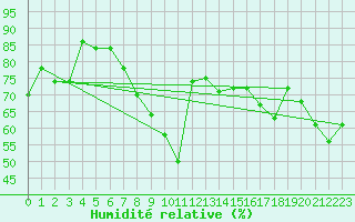 Courbe de l'humidit relative pour Pembrey Sands