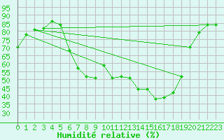 Courbe de l'humidit relative pour Bad Gleichenberg