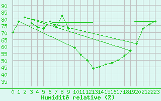 Courbe de l'humidit relative pour Saint-Paul-lez-Durance (13)