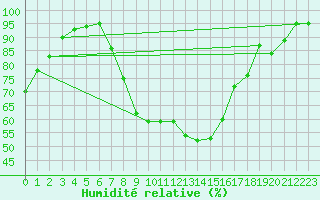 Courbe de l'humidit relative pour Pirmasens