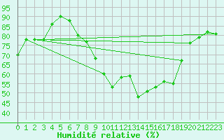 Courbe de l'humidit relative pour Stuttgart-Echterdingen