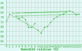 Courbe de l'humidit relative pour Crap Masegn