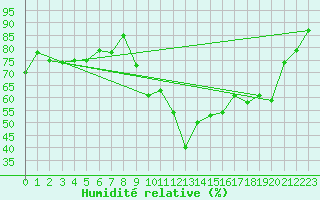 Courbe de l'humidit relative pour Ceuta