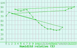 Courbe de l'humidit relative pour Pau (64)