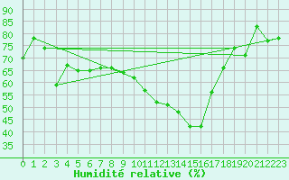 Courbe de l'humidit relative pour Schauenburg-Elgershausen