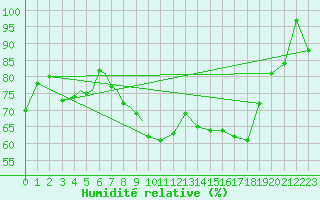 Courbe de l'humidit relative pour Diepholz