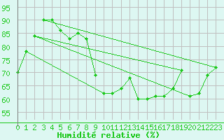 Courbe de l'humidit relative pour Roanne (42)
