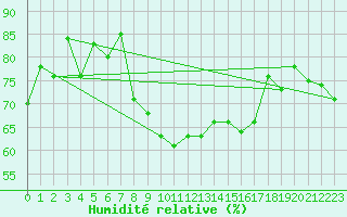 Courbe de l'humidit relative pour Neuchatel (Sw)