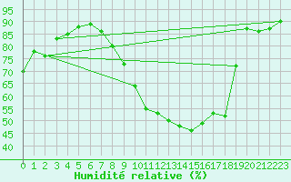 Courbe de l'humidit relative pour Avord (18)