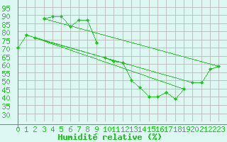 Courbe de l'humidit relative pour Montauban (82)
