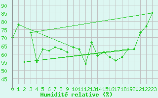 Courbe de l'humidit relative pour Cap Cpet (83)
