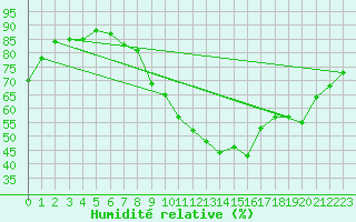 Courbe de l'humidit relative pour Osterfeld