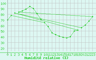 Courbe de l'humidit relative pour Ambrieu (01)
