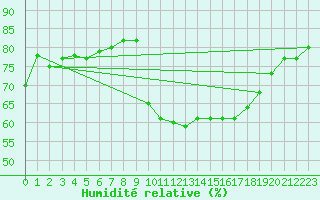 Courbe de l'humidit relative pour Verges (Esp)