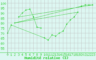 Courbe de l'humidit relative pour Gumpoldskirchen