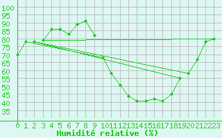 Courbe de l'humidit relative pour Nantes (44)