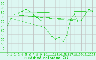 Courbe de l'humidit relative pour Guadalajara