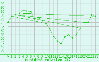 Courbe de l'humidit relative pour Bertsdorf-Hoernitz