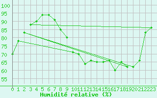 Courbe de l'humidit relative pour Cambrai / Epinoy (62)