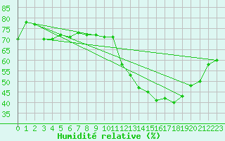 Courbe de l'humidit relative pour Albi (81)