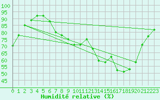 Courbe de l'humidit relative pour Dunkerque (59)