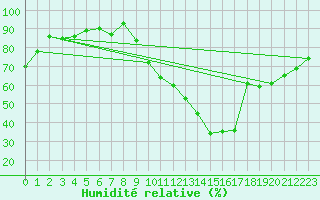 Courbe de l'humidit relative pour Aoste (It)