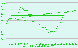 Courbe de l'humidit relative pour Melle (Be)