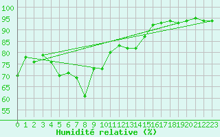 Courbe de l'humidit relative pour Obergurgl