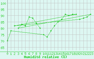Courbe de l'humidit relative pour Tornio Torppi